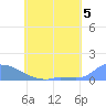 Namonuito Atoll tide chart for Wednesday, June 5, 2024