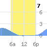Namonuito Atoll tide chart for Friday, June 7, 2024