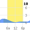 Namonuito Atoll tide chart for Wednesday, July 10, 2024
