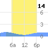 Namonuito Atoll tide chart for Sunday, July 14, 2024