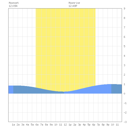 Namonuito Atoll tide chart for Monday, July 15, 2024
