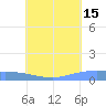 Namonuito Atoll tide chart for Monday, July 15, 2024