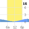 Namonuito Atoll tide chart for Tuesday, July 16, 2024