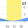 Namonuito Atoll tide chart for Wednesday, July 17, 2024