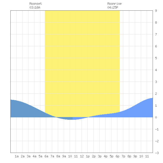 Namonuito Atoll tide chart for Friday, July 19, 2024