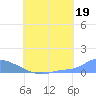 Namonuito Atoll tide chart for Friday, July 19, 2024