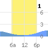 Namonuito Atoll tide chart for Monday, July 1, 2024