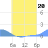 Namonuito Atoll tide chart for Saturday, July 20, 2024