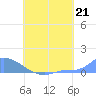 Namonuito Atoll tide chart for Sunday, July 21, 2024