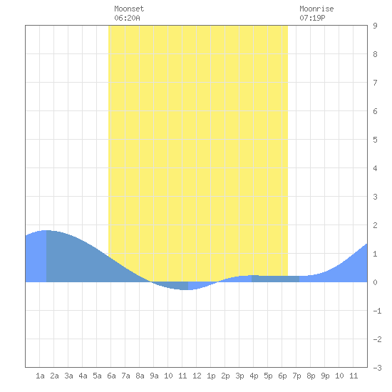Namonuito Atoll tide chart for Monday, July 22, 2024