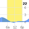 Namonuito Atoll tide chart for Monday, July 22, 2024