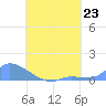 Namonuito Atoll tide chart for Tuesday, July 23, 2024