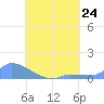 Namonuito Atoll tide chart for Wednesday, July 24, 2024