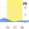 Namonuito Atoll tide chart for Thursday, July 25, 2024