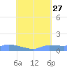 Namonuito Atoll tide chart for Saturday, July 27, 2024
