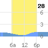 Namonuito Atoll tide chart for Sunday, July 28, 2024