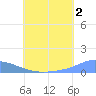 Namonuito Atoll tide chart for Tuesday, July 2, 2024