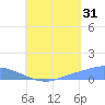Namonuito Atoll tide chart for Wednesday, July 31, 2024
