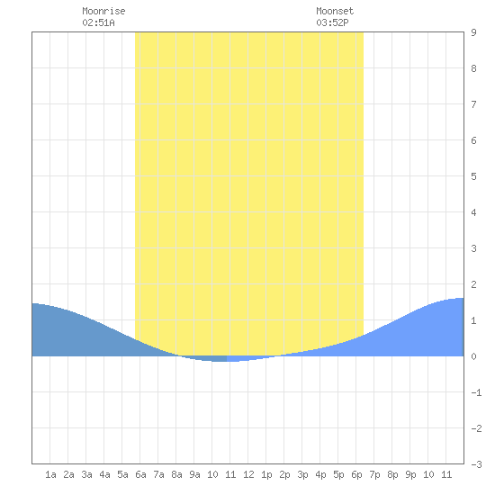 Namonuito Atoll tide chart for Wednesday, July 3, 2024