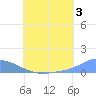 Namonuito Atoll tide chart for Wednesday, July 3, 2024