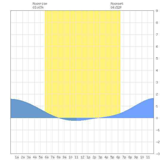 Namonuito Atoll tide chart for Thursday, July 4, 2024