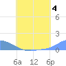 Namonuito Atoll tide chart for Thursday, July 4, 2024