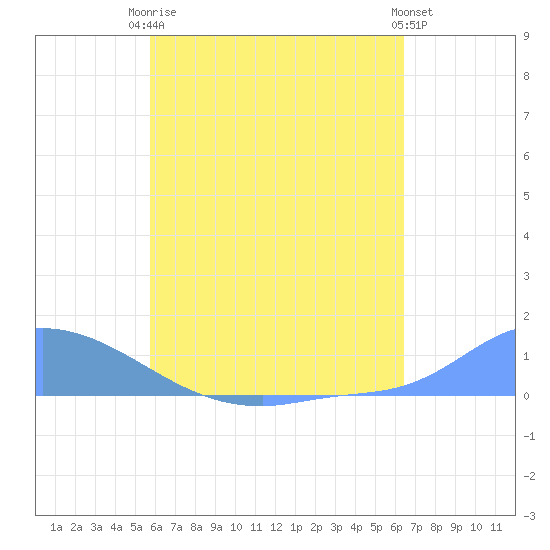Namonuito Atoll tide chart for Friday, July 5, 2024