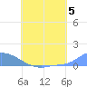 Namonuito Atoll tide chart for Friday, July 5, 2024
