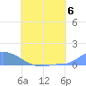 Namonuito Atoll tide chart for Saturday, July 6, 2024
