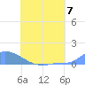 Namonuito Atoll tide chart for Sunday, July 7, 2024