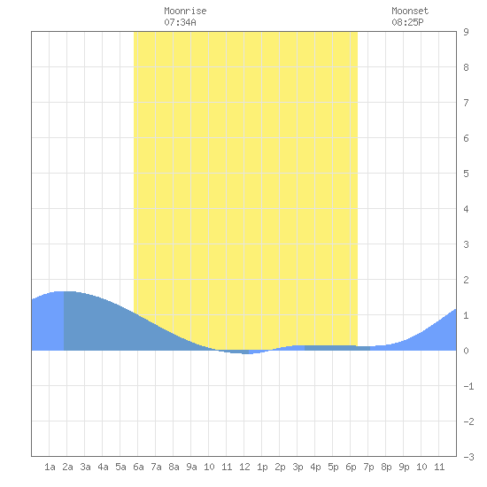 Namonuito Atoll tide chart for Monday, July 8, 2024