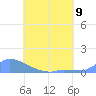 Namonuito Atoll tide chart for Tuesday, July 9, 2024