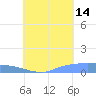Namonuito Atoll tide chart for Wednesday, August 14, 2024