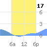 Namonuito Atoll tide chart for Saturday, August 17, 2024