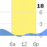 Namonuito Atoll tide chart for Sunday, August 18, 2024