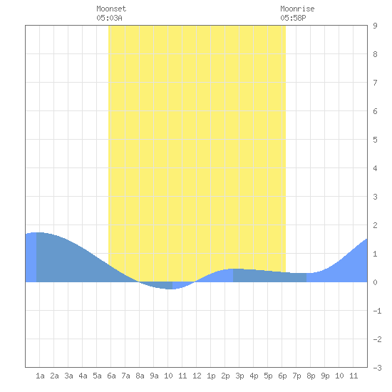 Namonuito Atoll tide chart for Monday, August 19, 2024