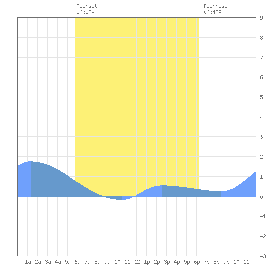 Namonuito Atoll tide chart for Tuesday, August 20, 2024
