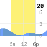 Namonuito Atoll tide chart for Tuesday, August 20, 2024
