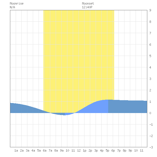 Namonuito Atoll tide chart for Tuesday, August 27, 2024