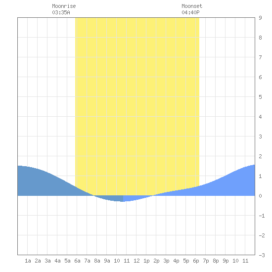 Namonuito Atoll tide chart for Friday, August 2, 2024