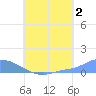 Namonuito Atoll tide chart for Friday, August 2, 2024