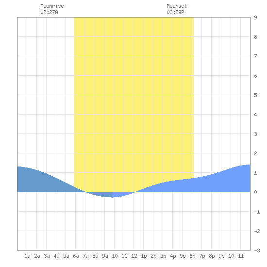 Namonuito Atoll tide chart for Friday, August 30, 2024