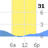 Namonuito Atoll tide chart for Saturday, August 31, 2024