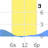 Namonuito Atoll tide chart for Saturday, August 3, 2024