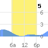 Namonuito Atoll tide chart for Monday, August 5, 2024