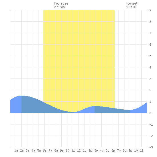 Namonuito Atoll tide chart for Wednesday, August 7, 2024