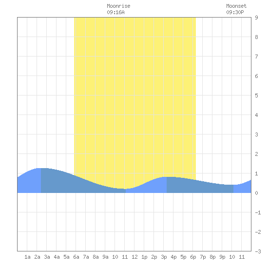 Namonuito Atoll tide chart for Friday, August 9, 2024