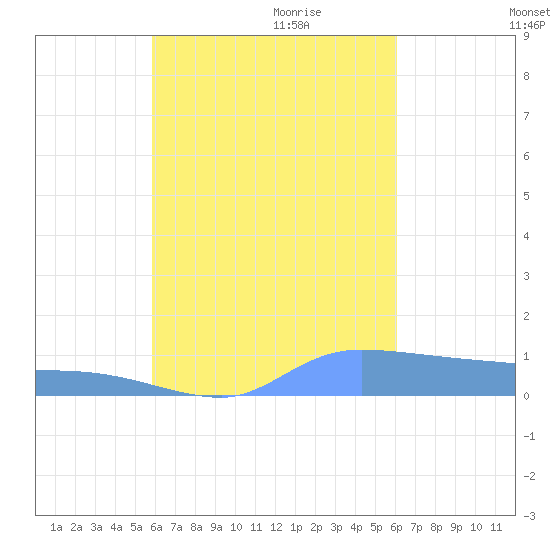 Namonuito Atoll tide chart for Wednesday, September 11, 2024