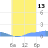 Namonuito Atoll tide chart for Friday, September 13, 2024