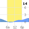 Namonuito Atoll tide chart for Saturday, September 14, 2024